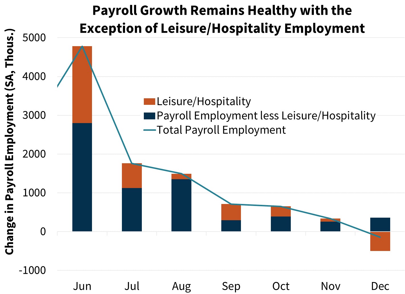  Payroll Growth Remains Healthy with the Exception of Leisure/Hospitality Employment 