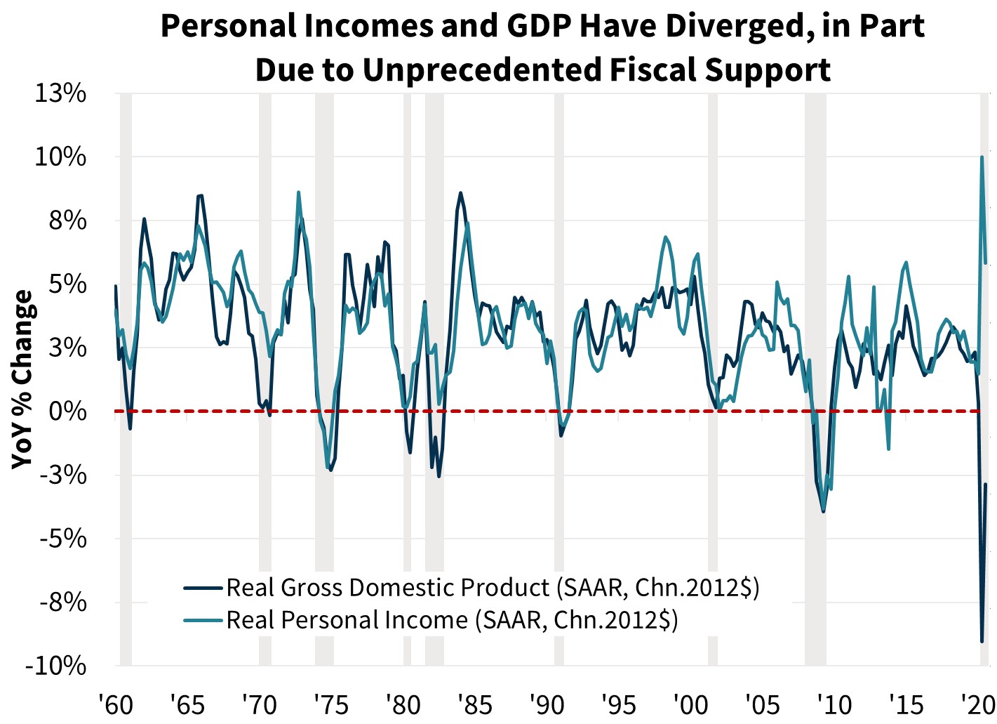  Personal Incomes and GDP have Diverged, in Part Due to Unprecedented Fiscal Support
