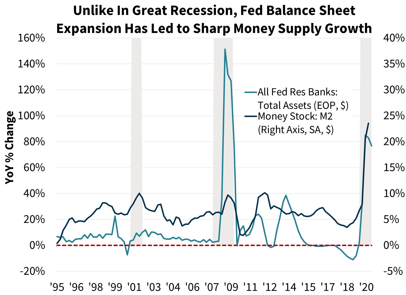  Unlike In Great Recession, Fed Balance Sheet Expansion Has led to Sharp Money Supply Growth
