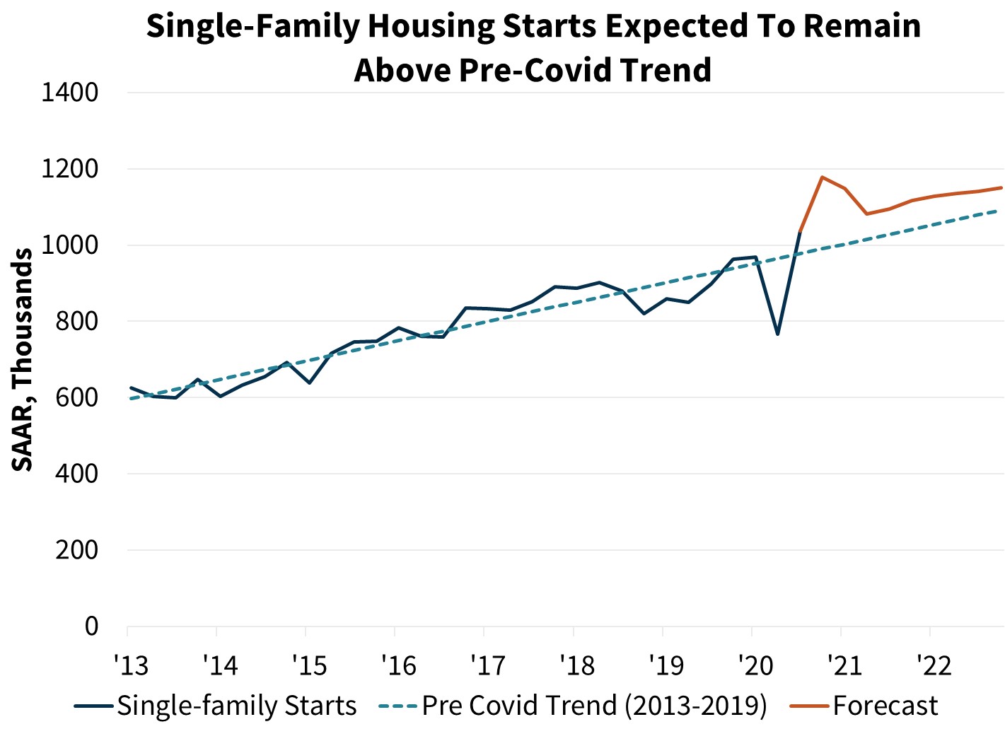  Single-Family Housing Starts Expected to Remain Above Pre-Covid Trend
