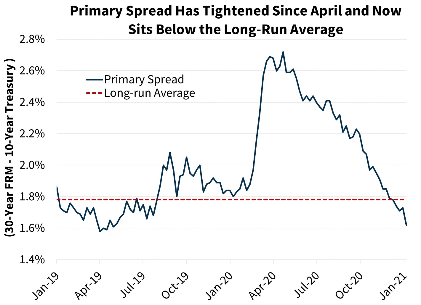  Primary Spread Has Tightened Since April and Now Sits Below the Long-Run Average
