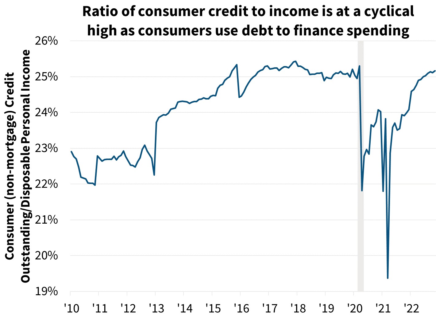  Ratio of consumer credit to income is at a cyclical high as consumers use debt to finance spending