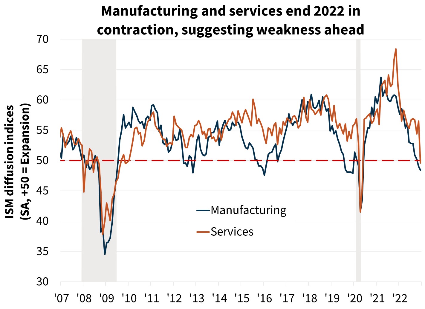  Manufacturing and services end 2022 in contraction, suggesting weakness ahead 