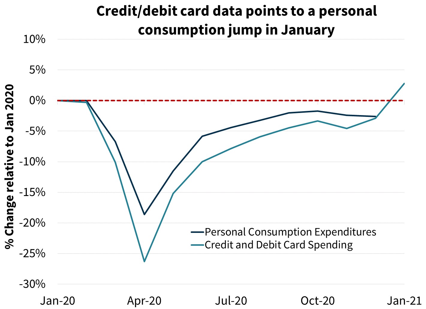 Credit/debit card data points to a personal consumption jump in January
 