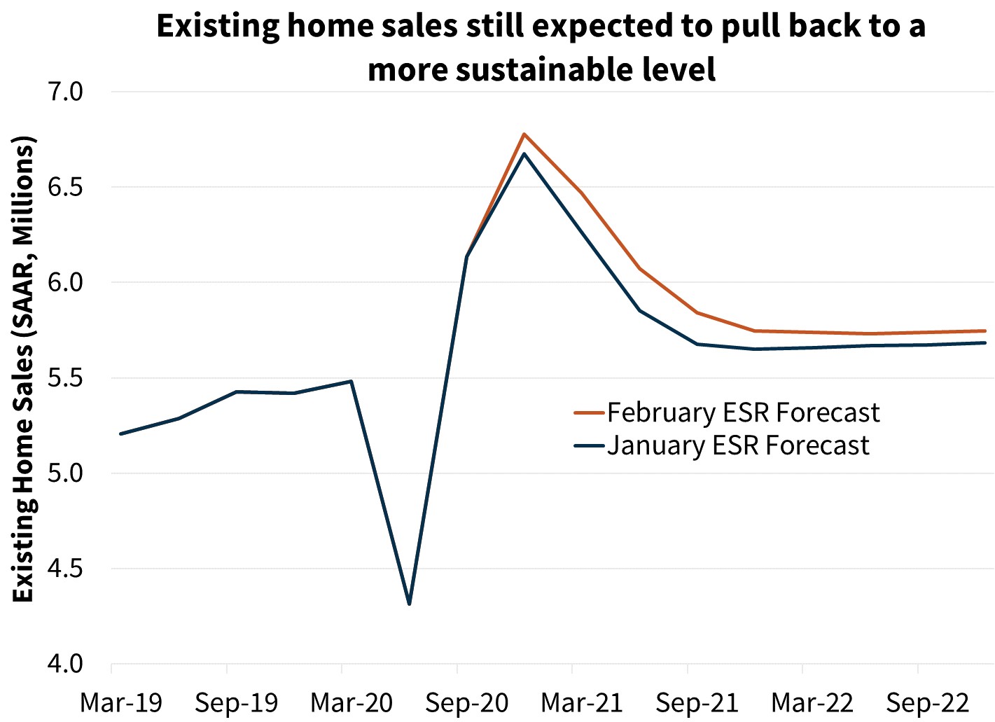 Existing home sales still expected to pull back to a more sustainable level
