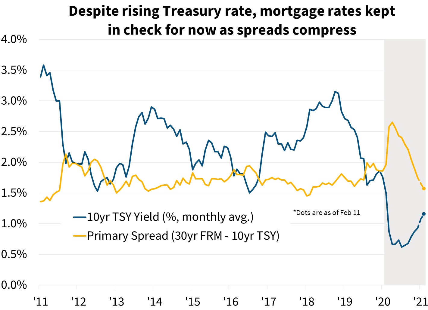 Despite rising Treasury rate mortgage rates kept in check for now as spreads compress
