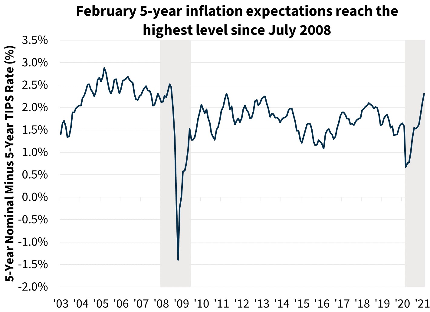  February 5-year inflation expectations reach the highest level since July 2008