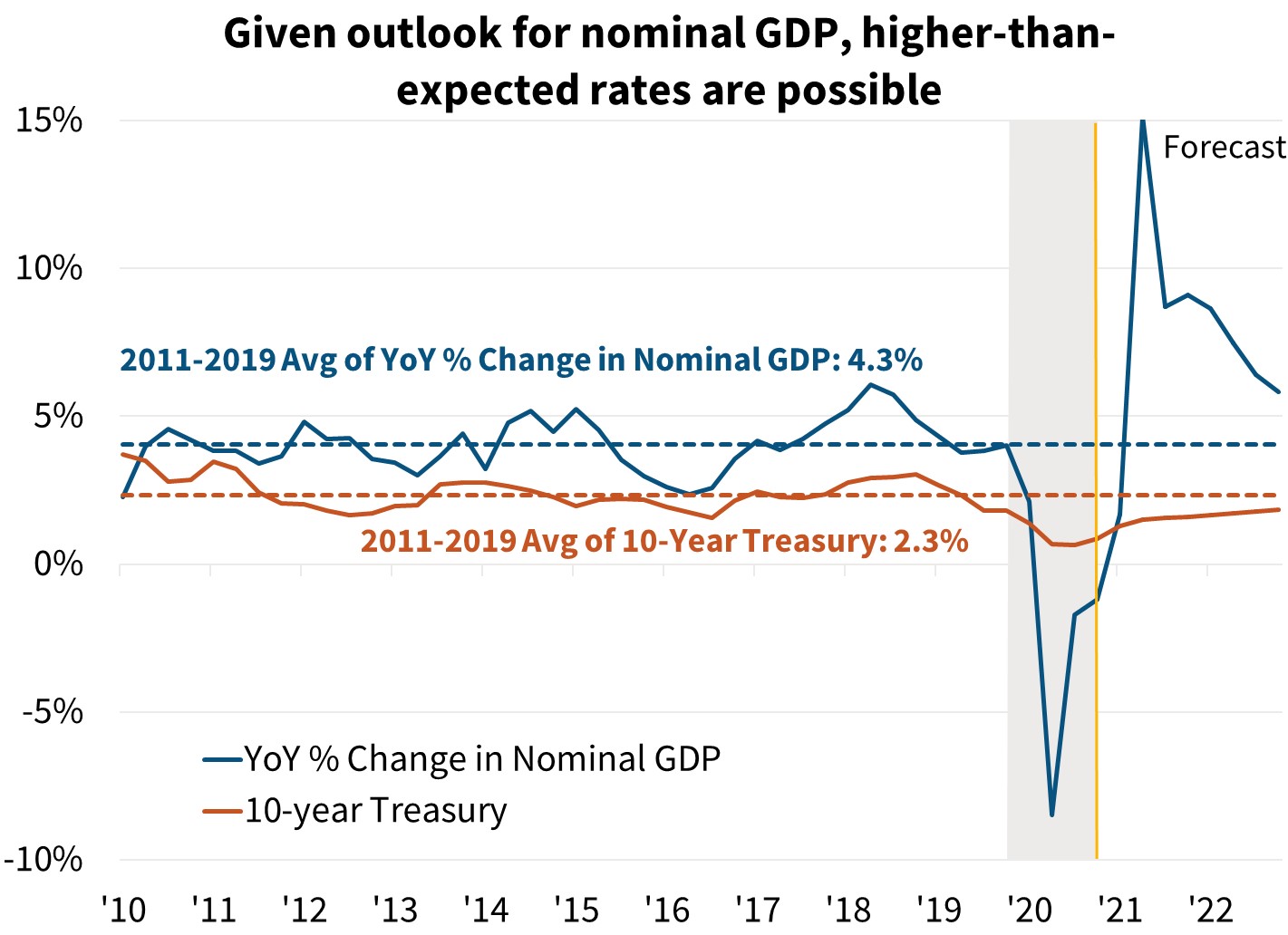  Given outlook for nominal GDP higher-than-expected rates are possible 