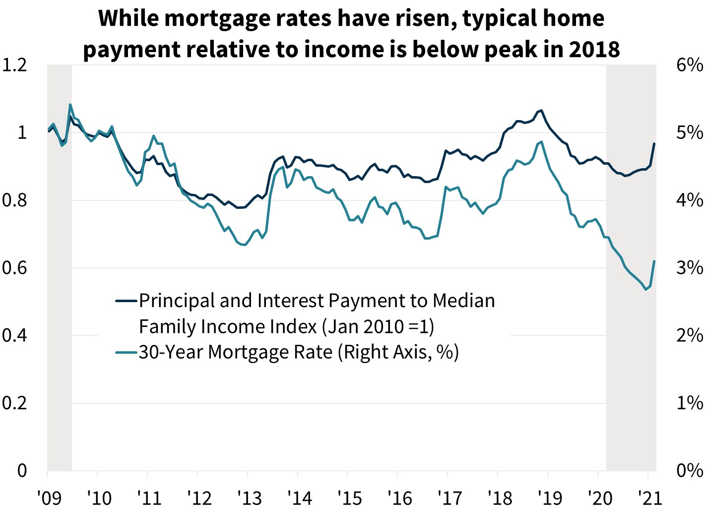  While mortgage rates have risen, typical home payment relative to income is below peak 2018
