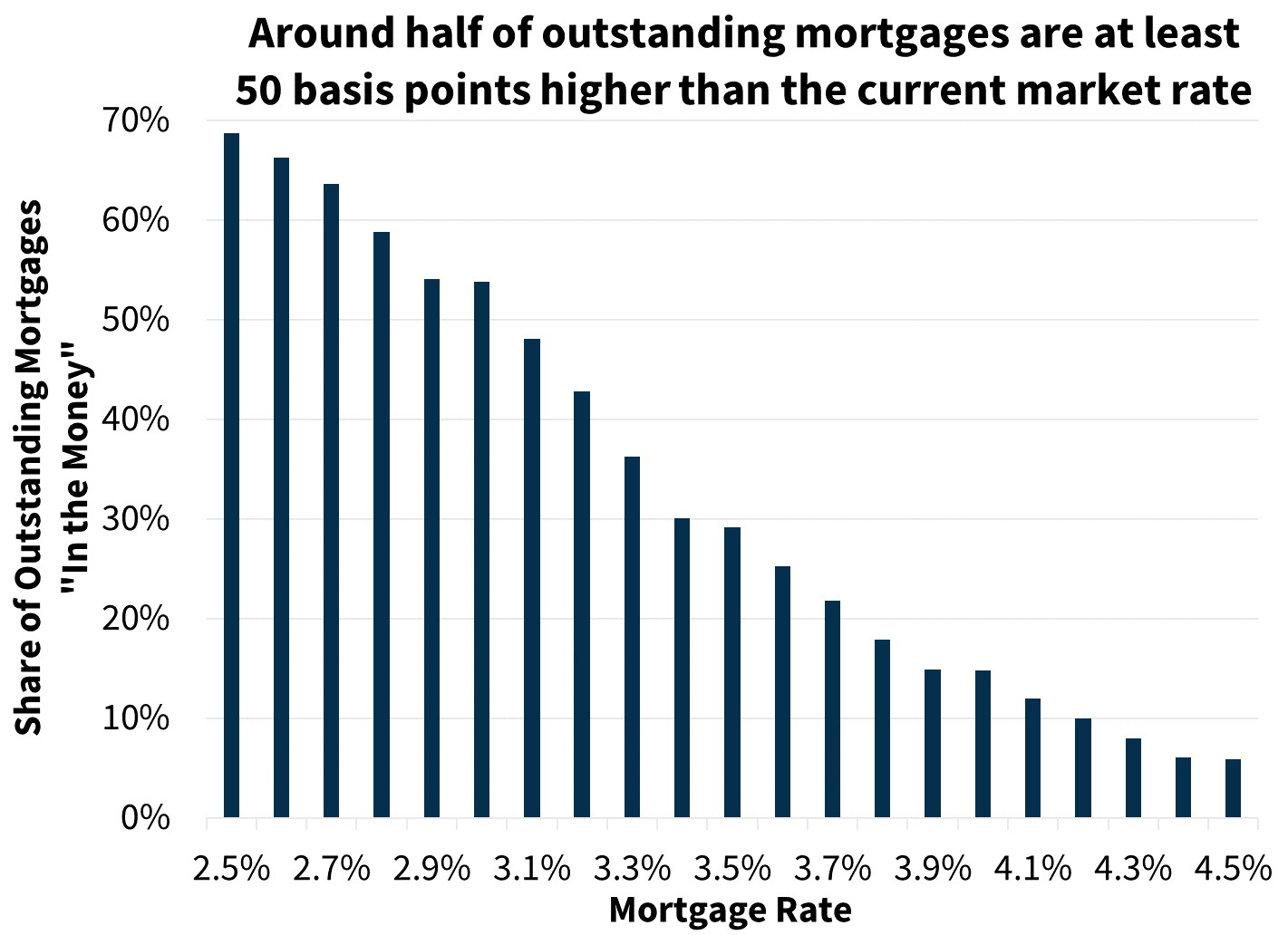  Around half of outstanding mortgages are at least 50 basis points higher than the current market rate
