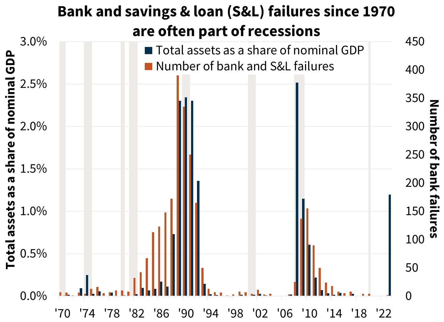  Bank and savings & loan (S&L) failures since 1970 are often part of recessions 