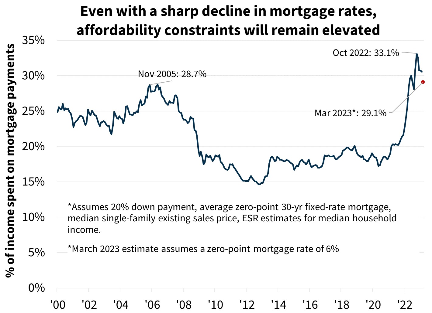  Even with a sharp decline in mortgage rates, affordability constraints will remain elevated 