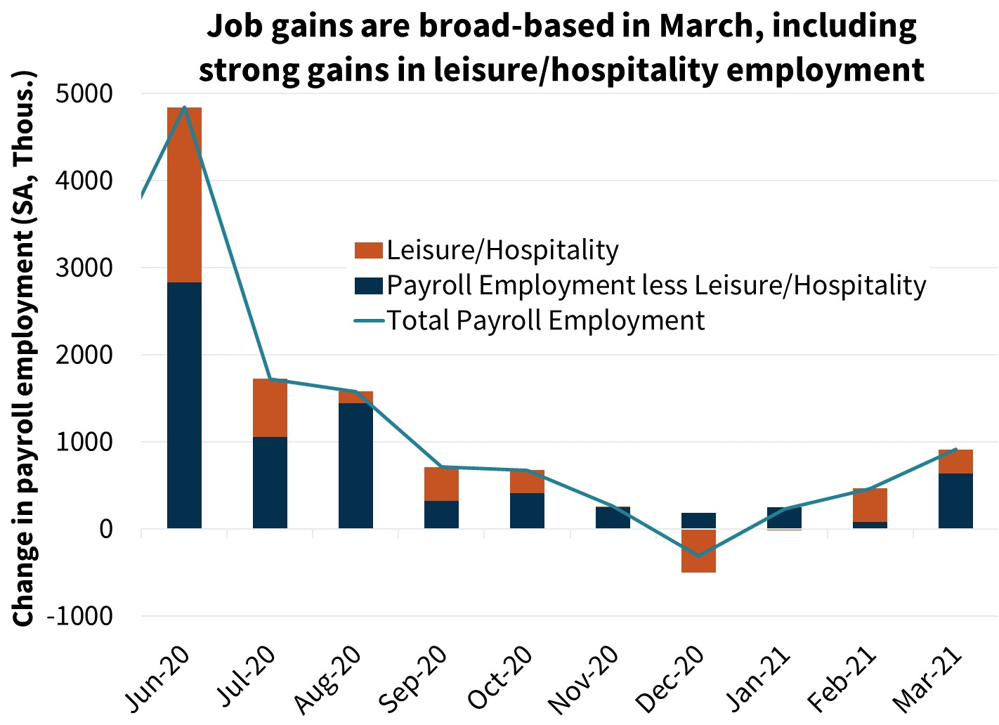  Job gains are broad-based in March, including strong gains in leisure/hospitality employment
