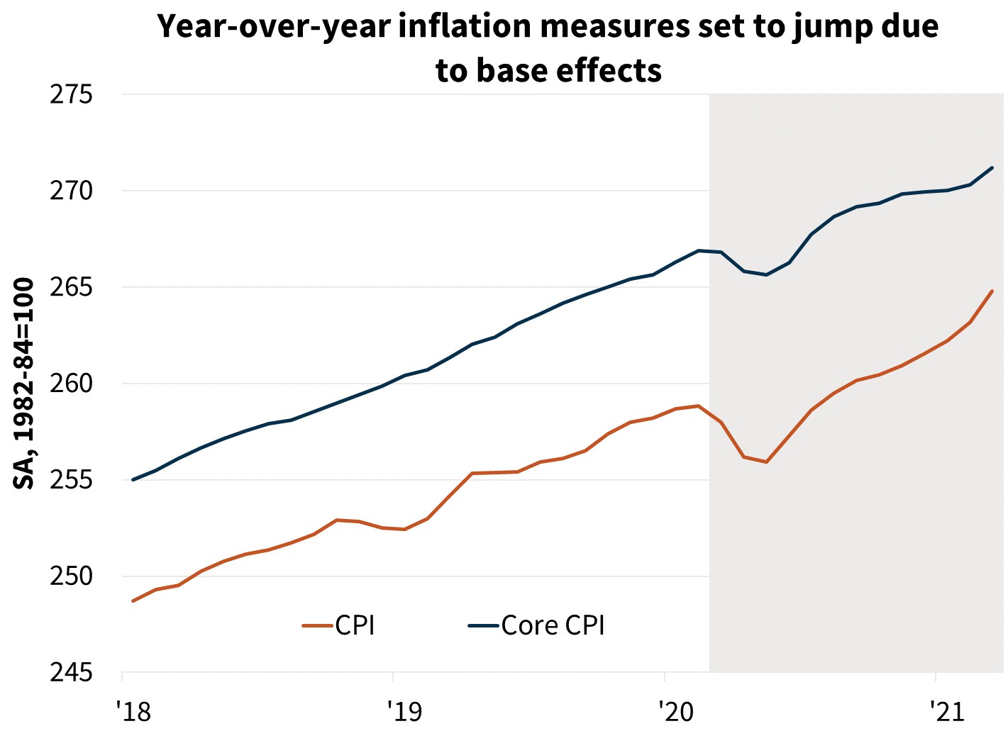  Year-over-year inflation measures set to jump due to base effects
