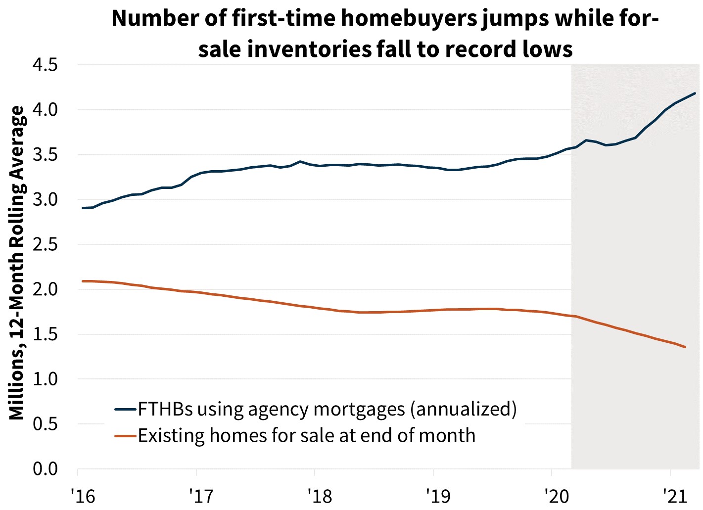  Number of first-time homebuyers jumps while for-sale inventories fall to record lows
