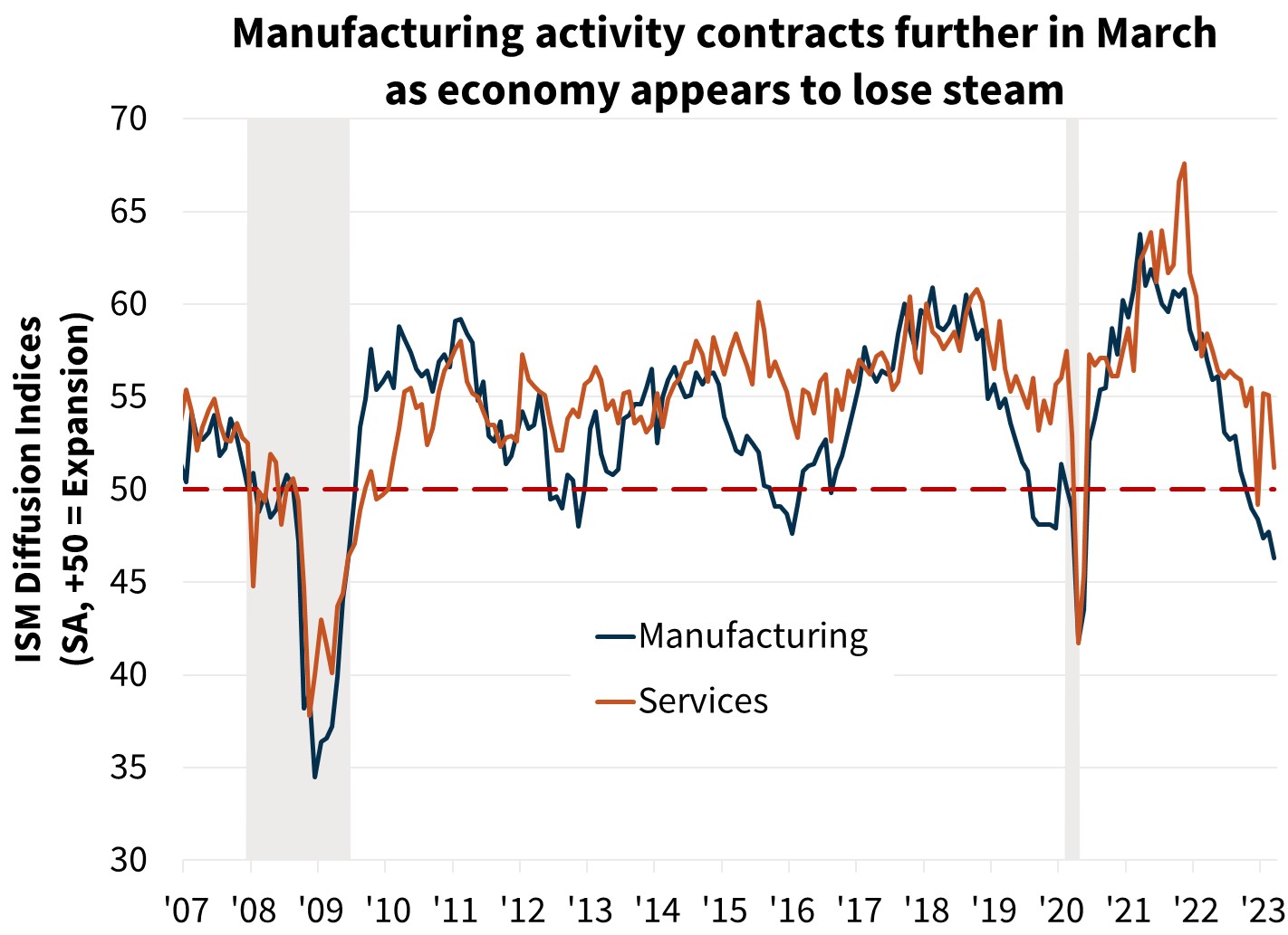  Manufacturing activity contracts further in March as economy appears to lose steam 