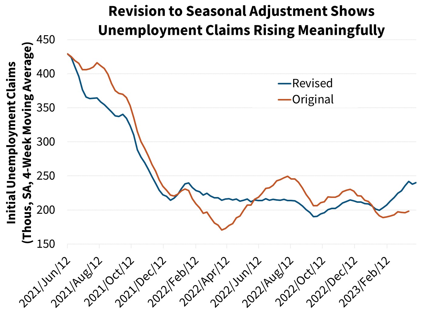  Revision to seasonal adjustment shows unemployment claims rising meaningfully
