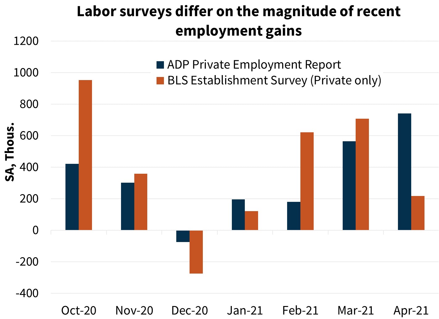  Labor surveys differ on the magnitude of recent employment gains 