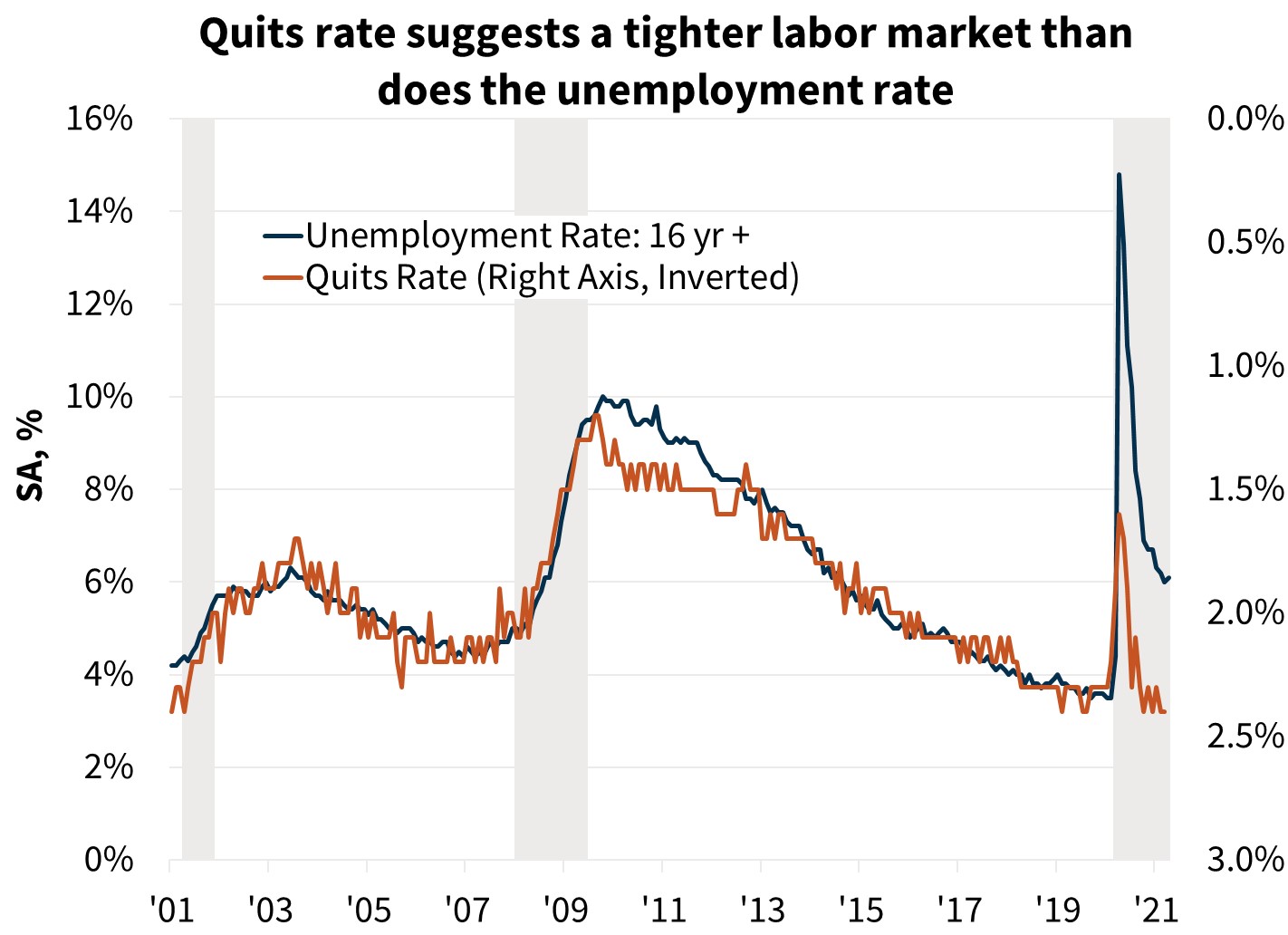  Quits rate suggests a tighter labor market than does the unemployment rate 