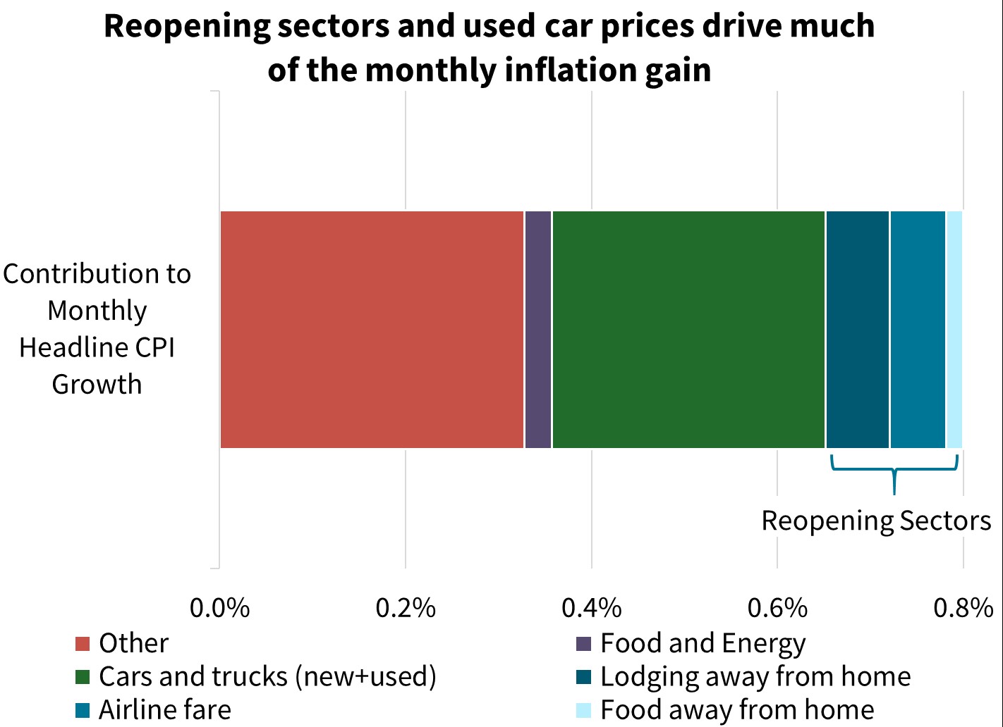  Reopening sectors and used car prices drive much of the monthly inflation gain