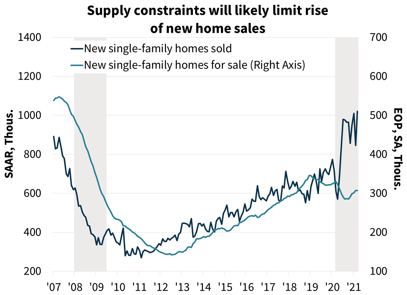  Supply constraints will likely limit rise of new home sales 
