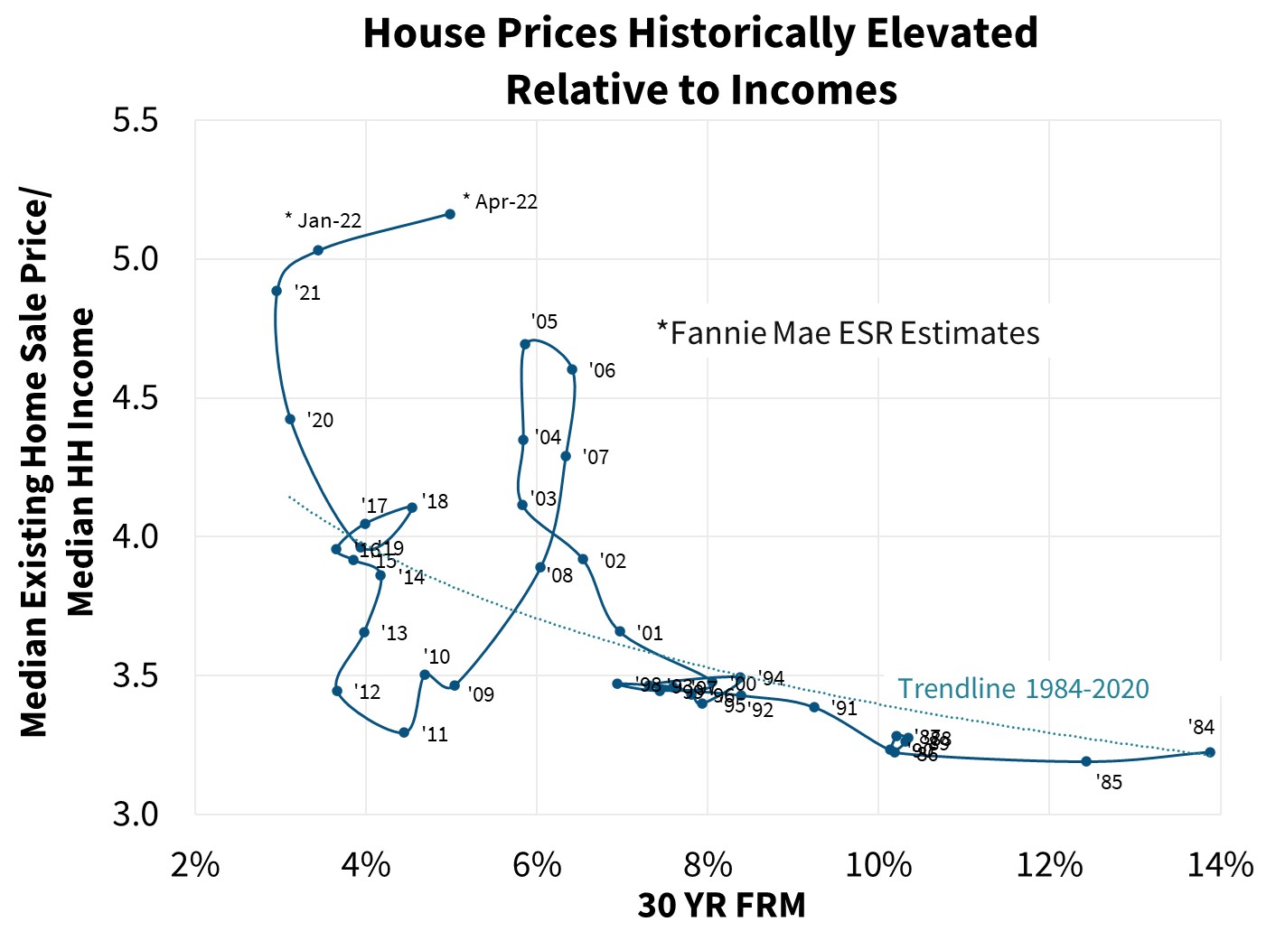  House Prices Historically Elevated Relative to Incomes