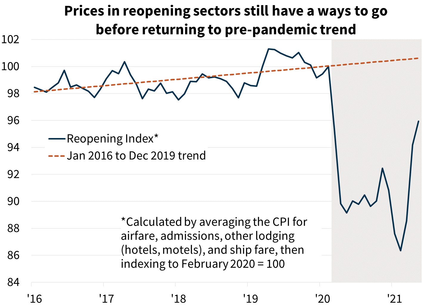  Prices in reopening sectors still have a ways to go before returning to pre-pandemic trends
