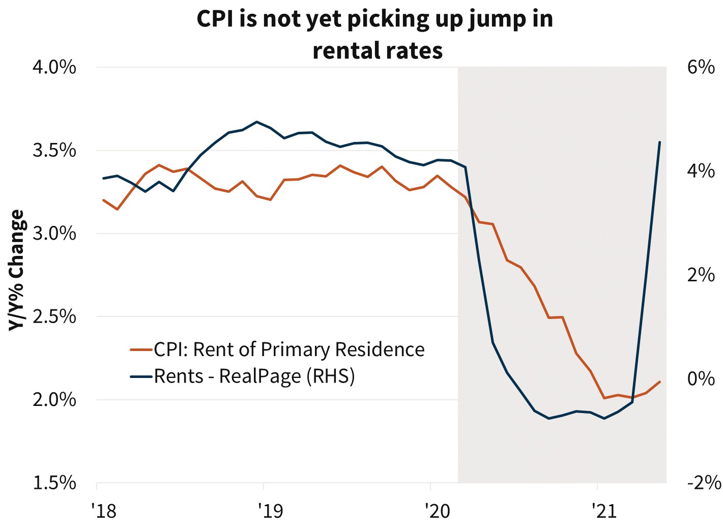  CPI is not yet picking up jump in rental rates 