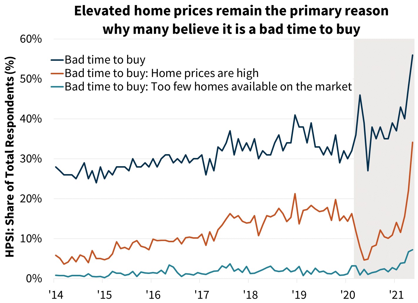  Elevated home prices remain the primary reason why many believe it is a bad time to buy 