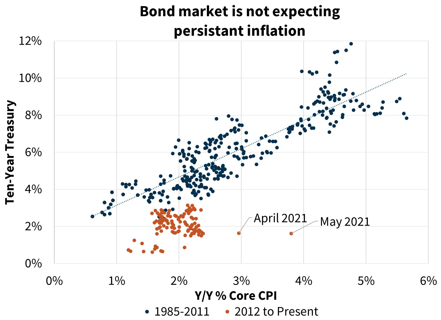  Bond market is not expecting persistent inflation 
