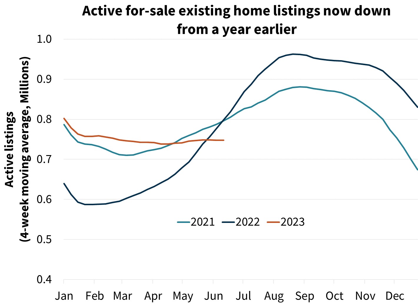  Active for-sale existing home listings now down from a year earlier 
