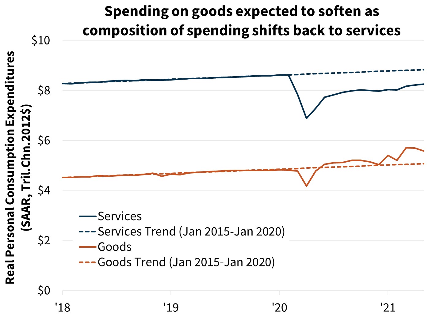  Spending on goods expected to soften as composition of spending shifts back to services 