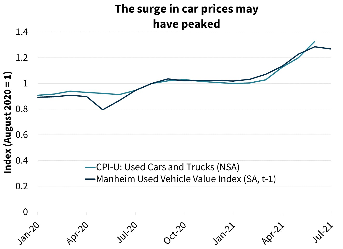  The surge in car prices may have peaked 