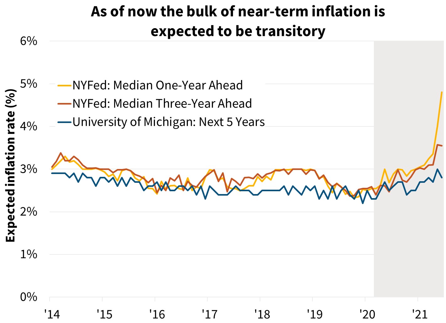  As of now the bulk of near-term inflation is expected to be transitory