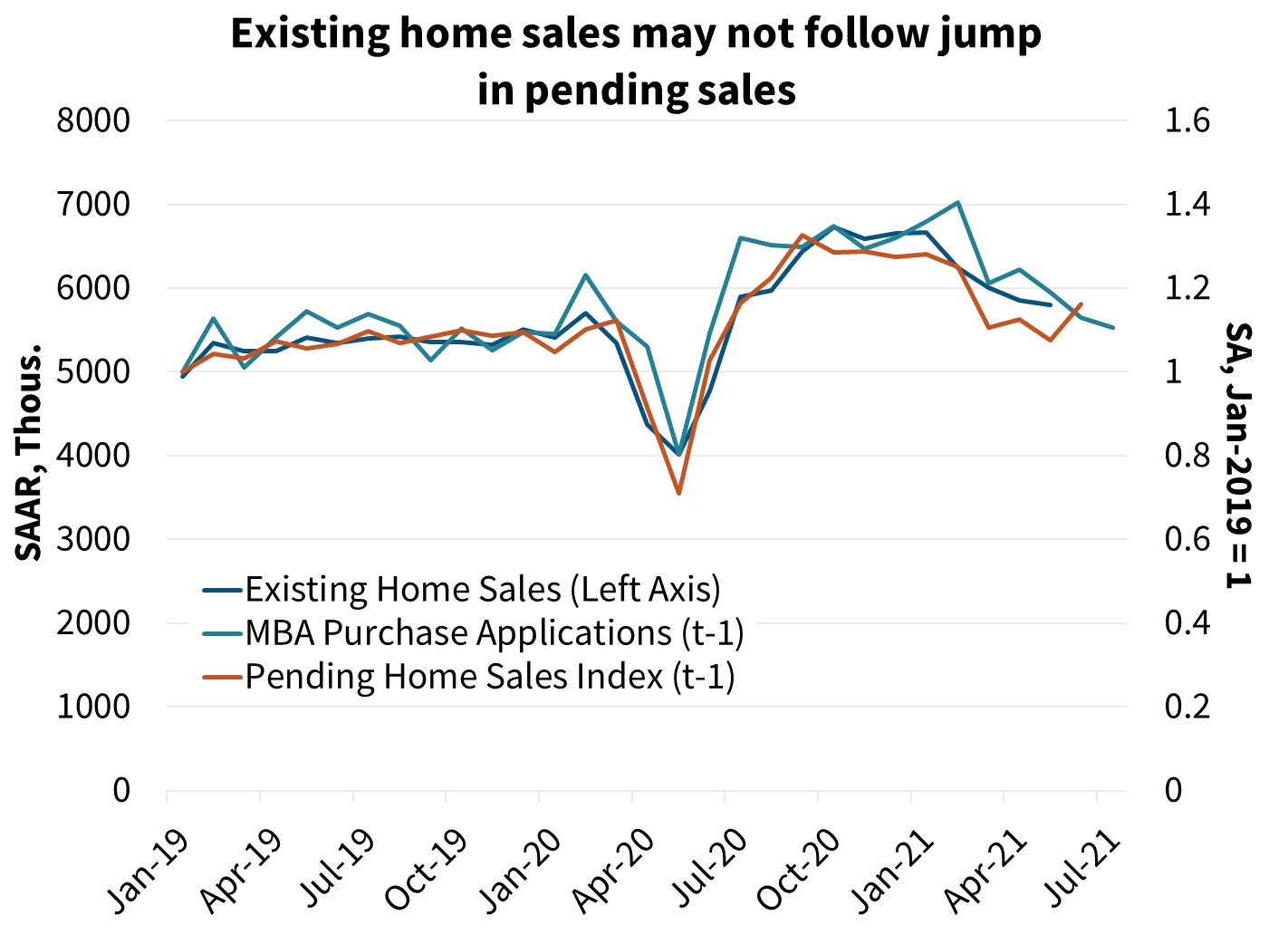  Existing home sales may not follow jump in pending sales 