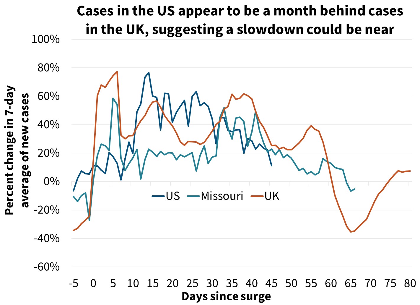  Cases in the US appear to be a month behind cases in the UK suggesting a slowdown could be near