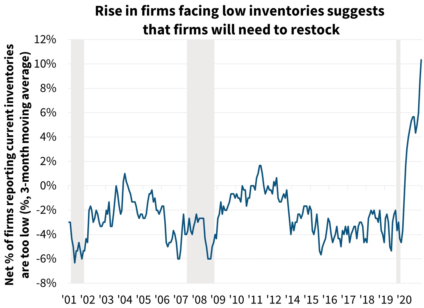  Rise in firms facing low inventories suggests that firms will need to restock

