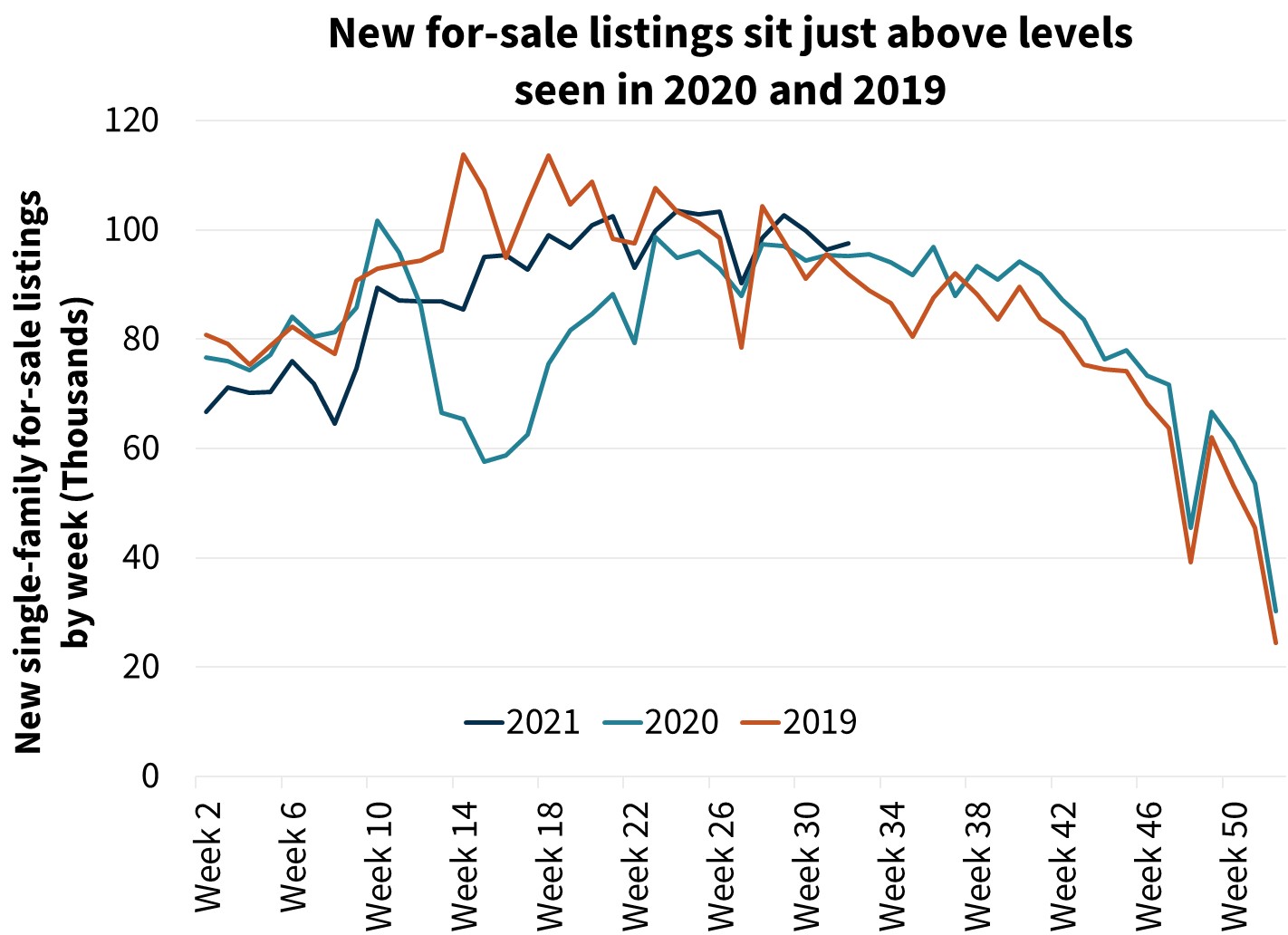  New for sale listings sit just above levels seen in 2020 and 2019
