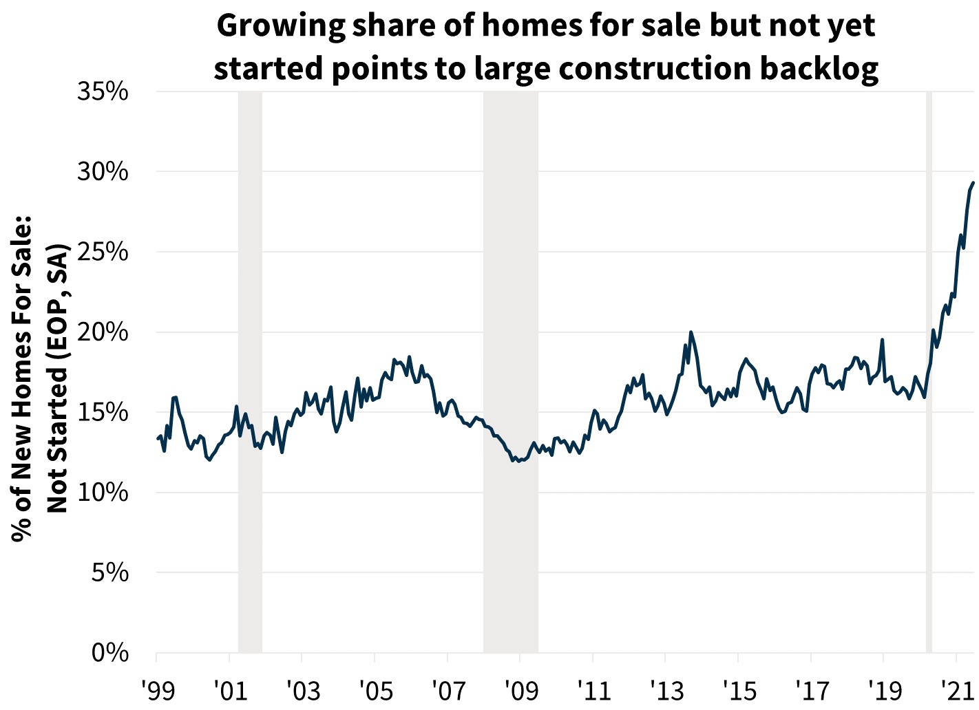  Growing share of homes for sale but not yet started points to large construction backlog 