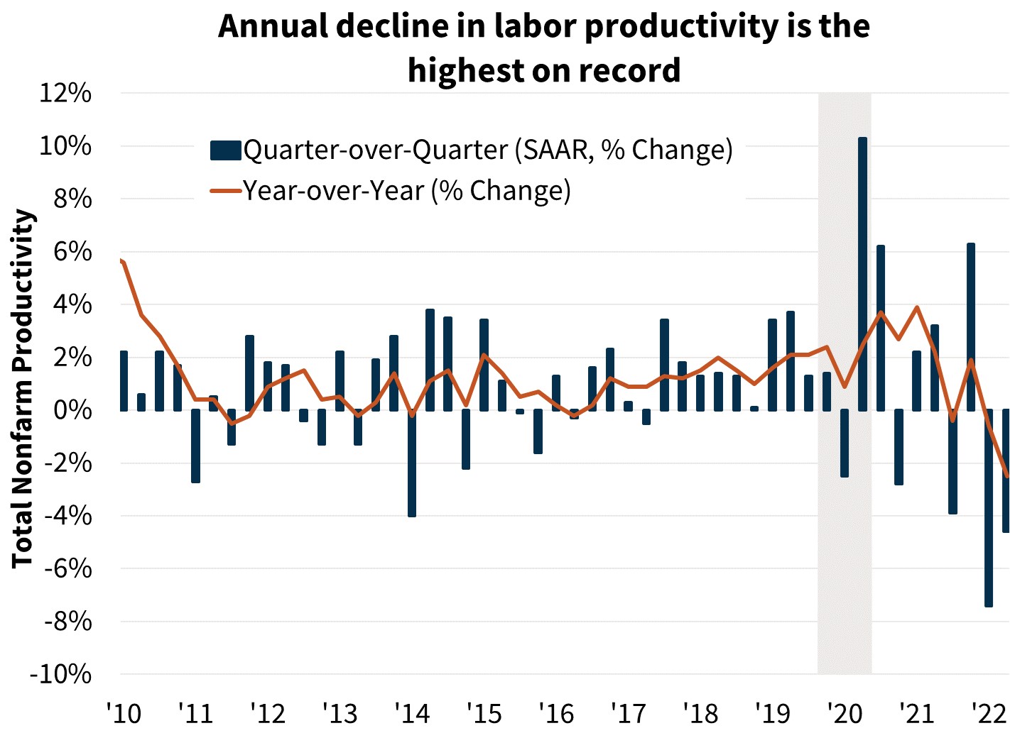  Annual decline in labor productivity is the highest on record 