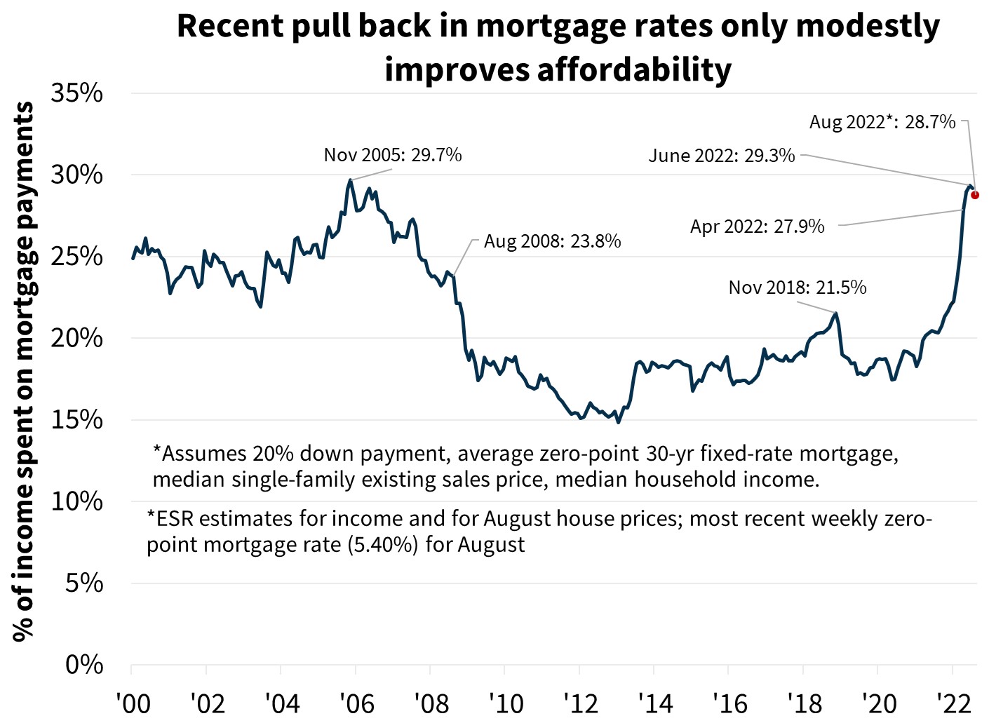  Recent pull back in mortgage rates only modestly improves affordability 