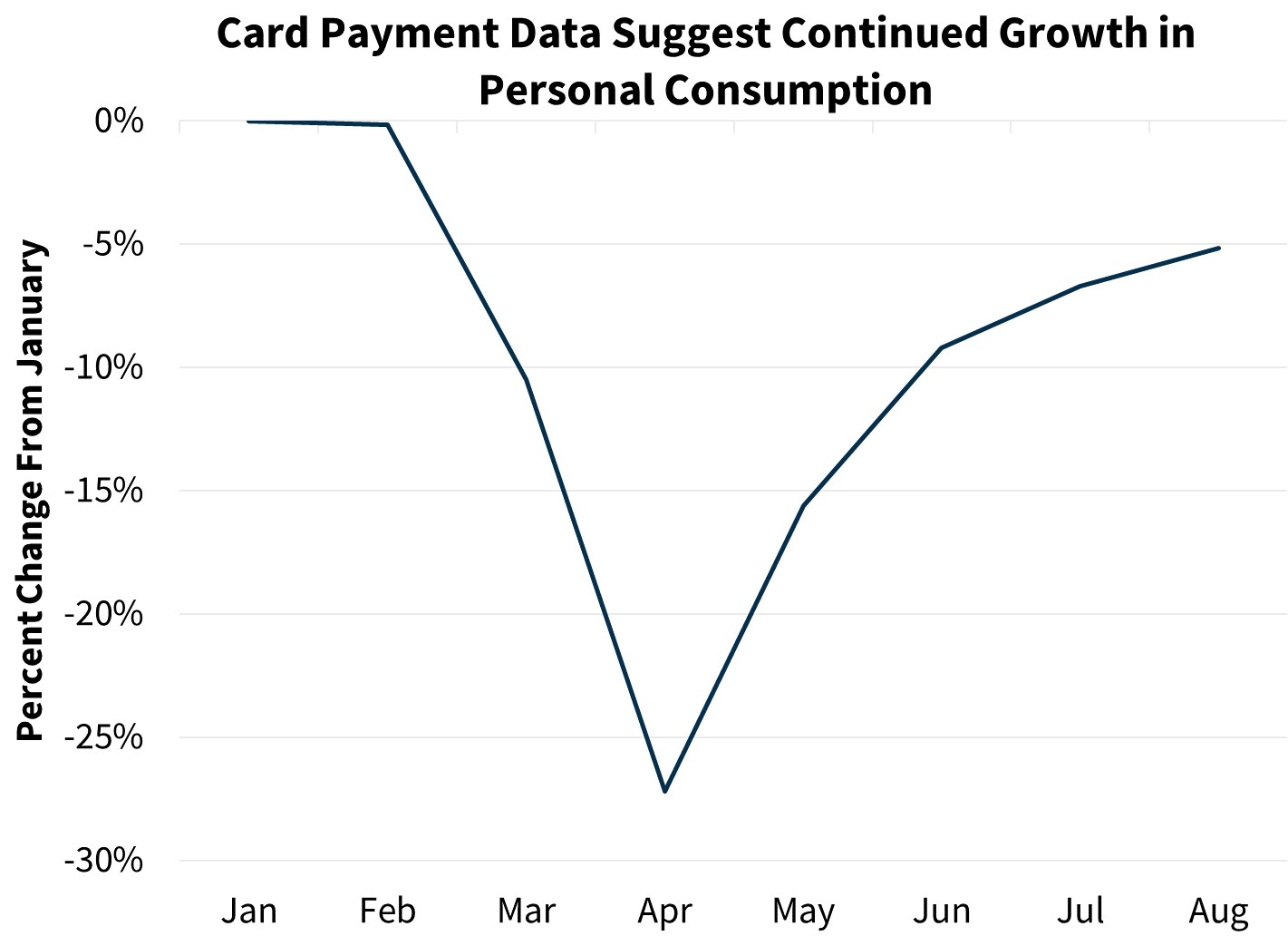  Card Payment Data Suggest Continued Growth in Personal Consumption 