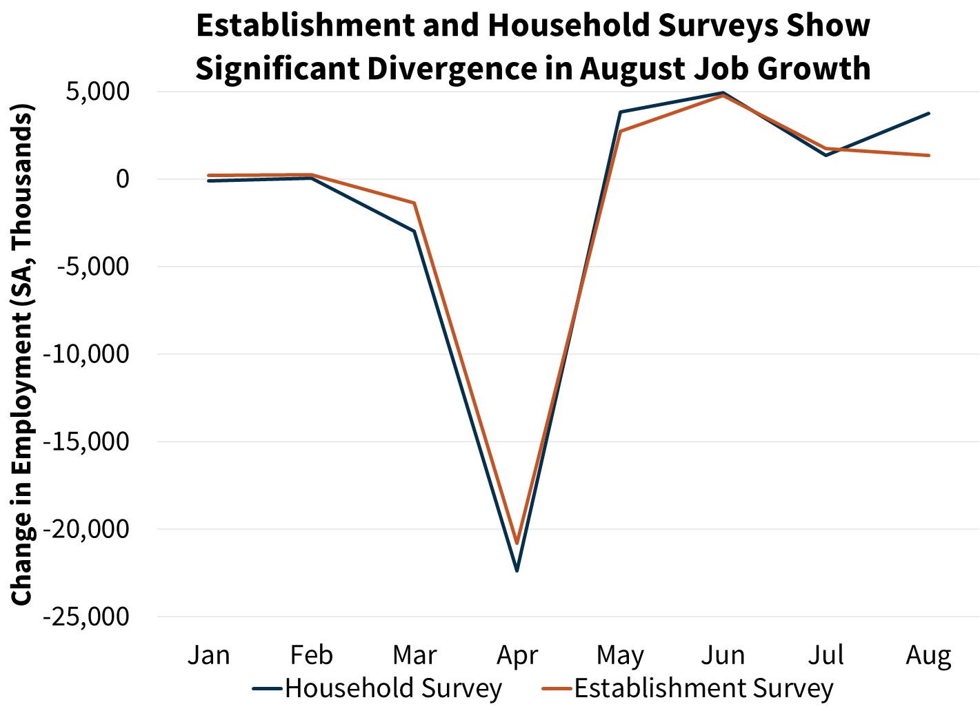  Establishment and Household Surveys Show Significant Divergence in August Job Growth 
