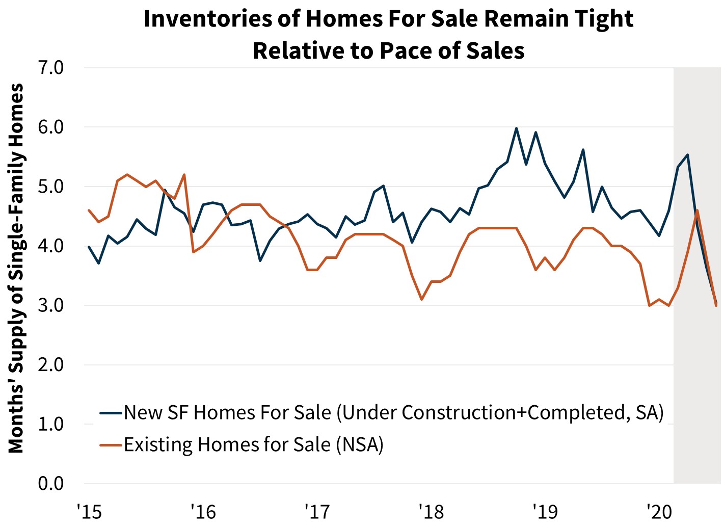  Inventories of Homes For Sale Remain Tight Relative to Pace of Sales 