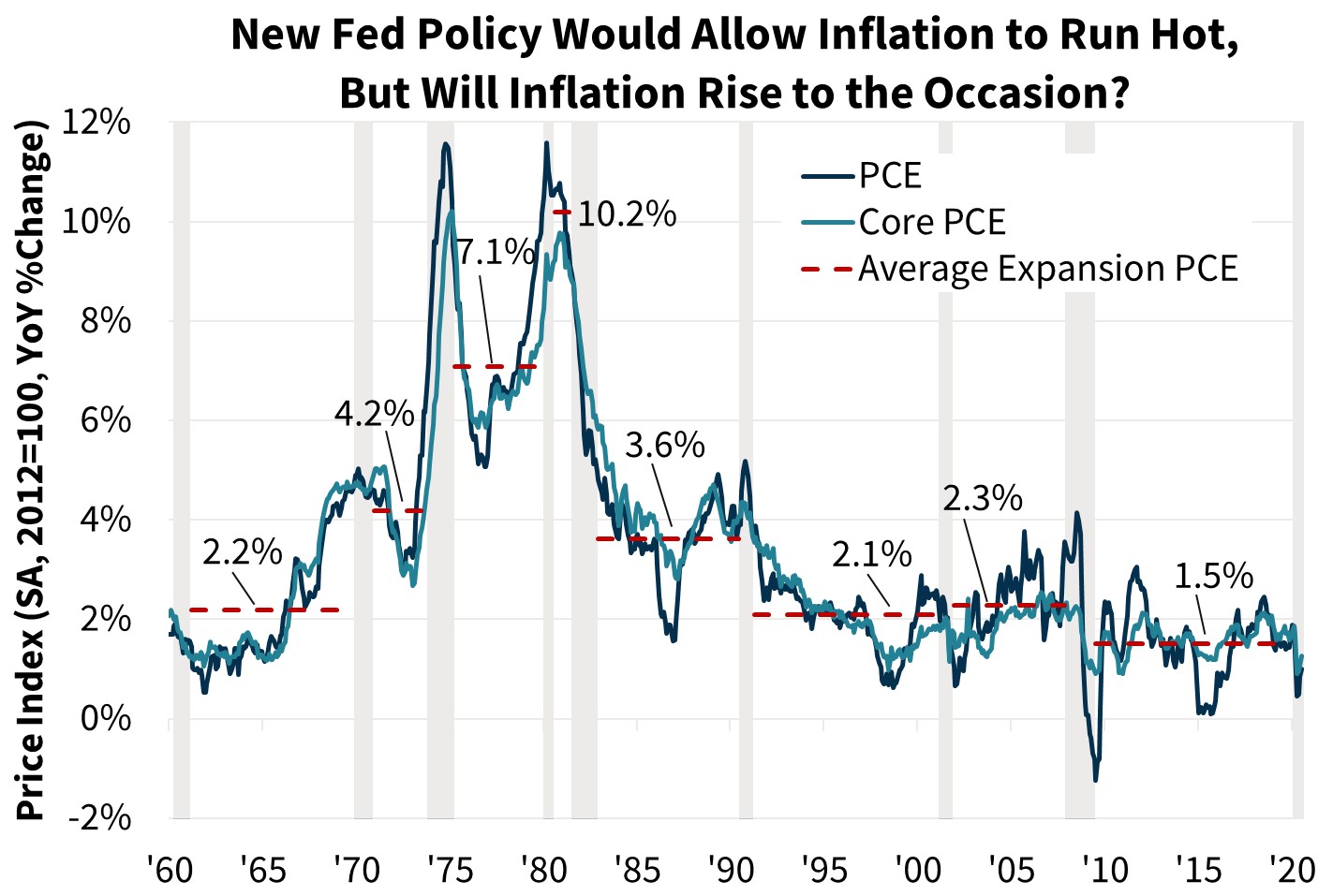  New Fed Policy Would Allow Inflation to Run Hot, But Will Inflation Rise to the Occasion 