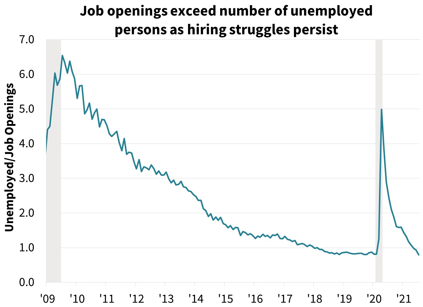  Job openings exceed number of unemployed persons as hiring struggles persists 
