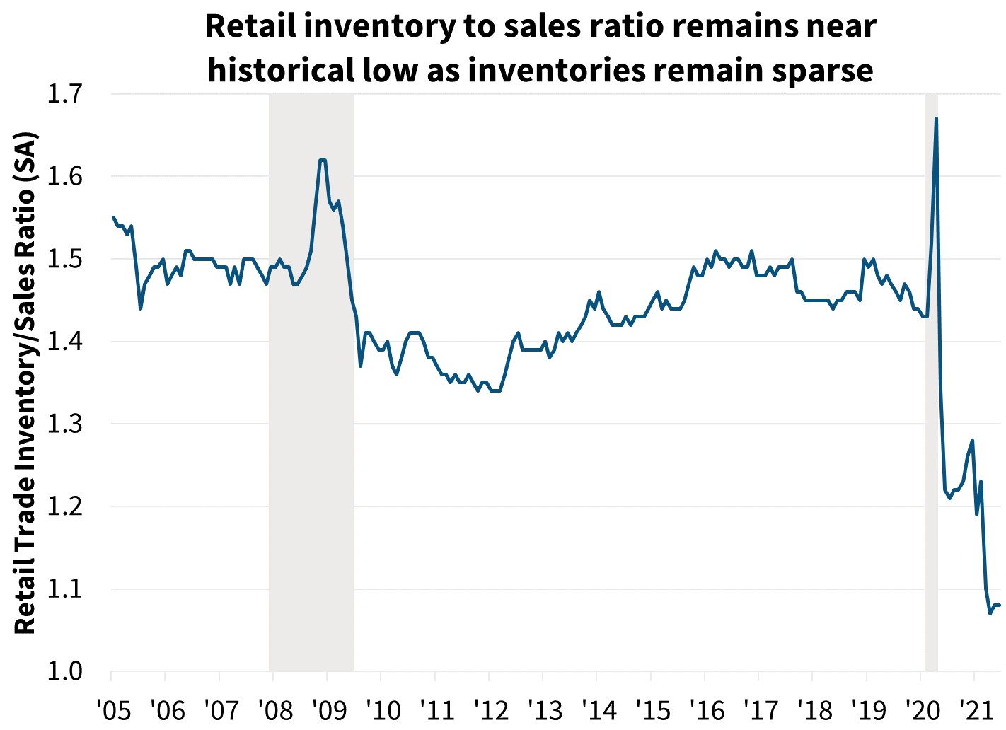  Retail inventory to sales ratio remains near historical low as inventories remain sparse 