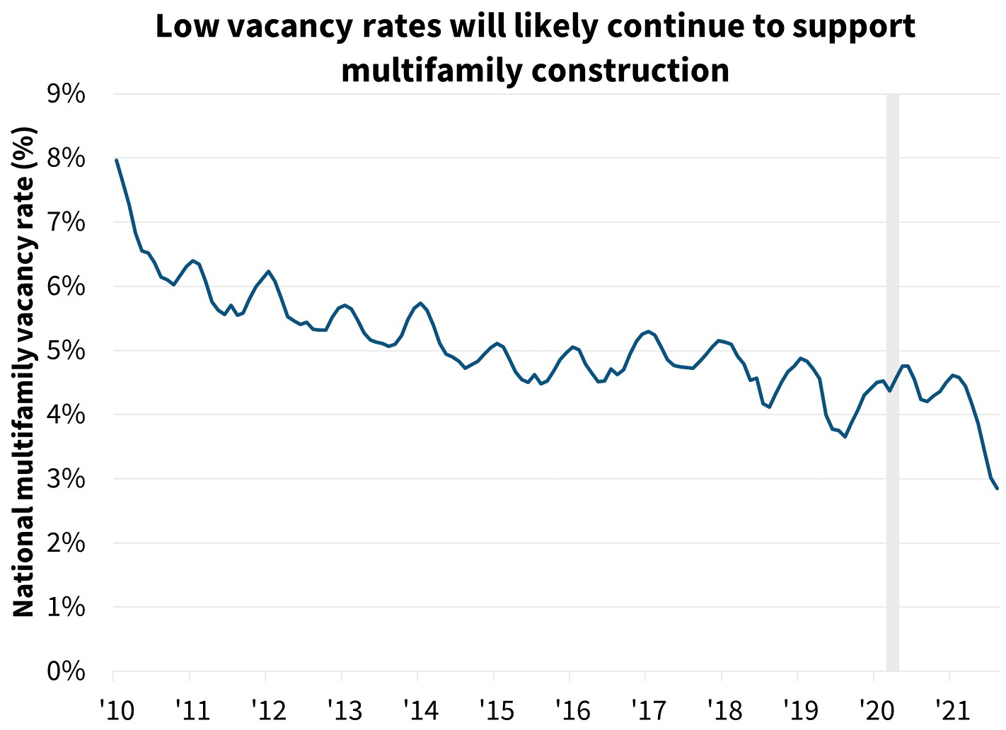  Low vacancy rates will likely continue to support multifamily construction 