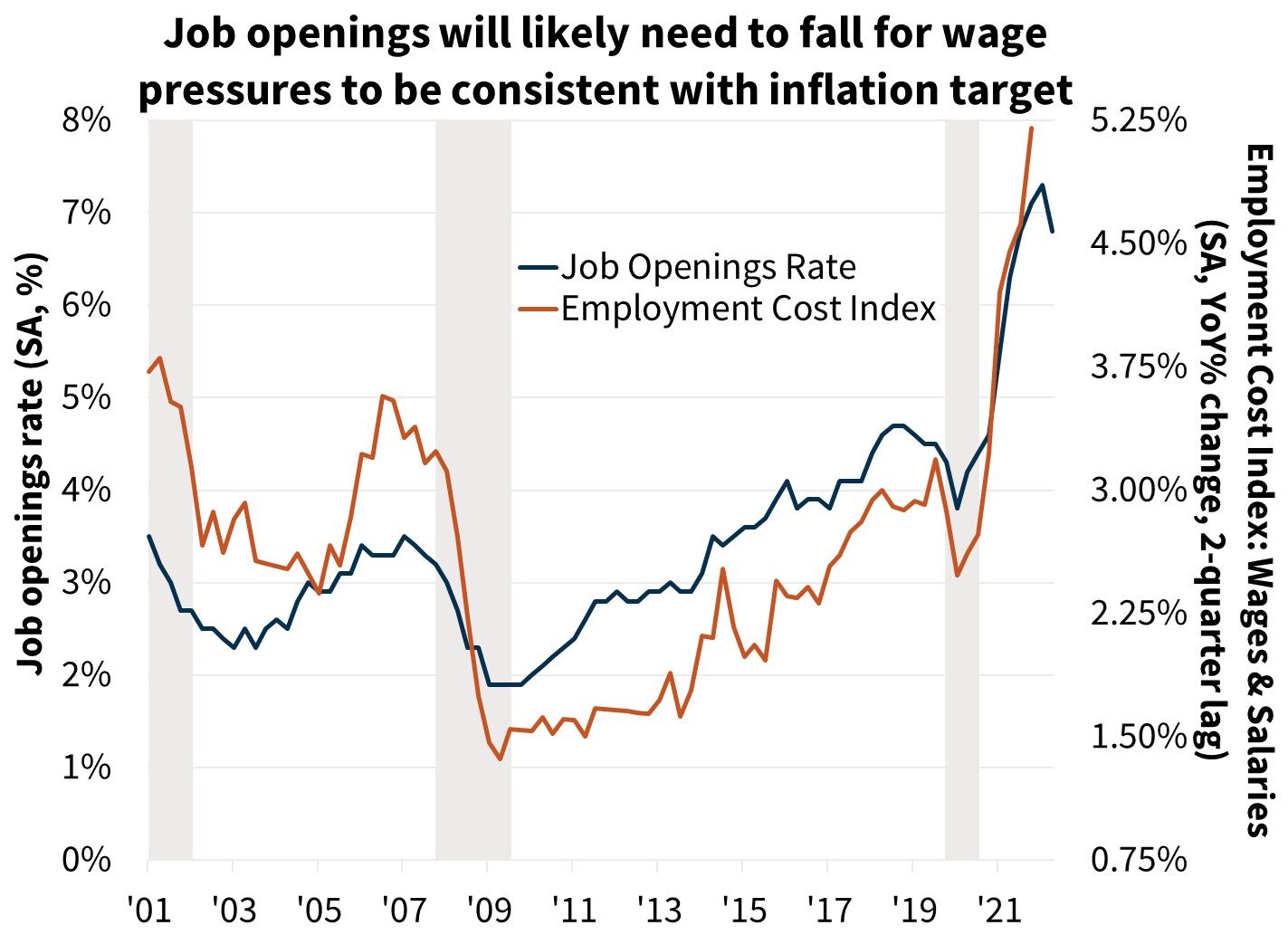  Job openings will likely need to fall for wage pressures to be consistent with inflation target 