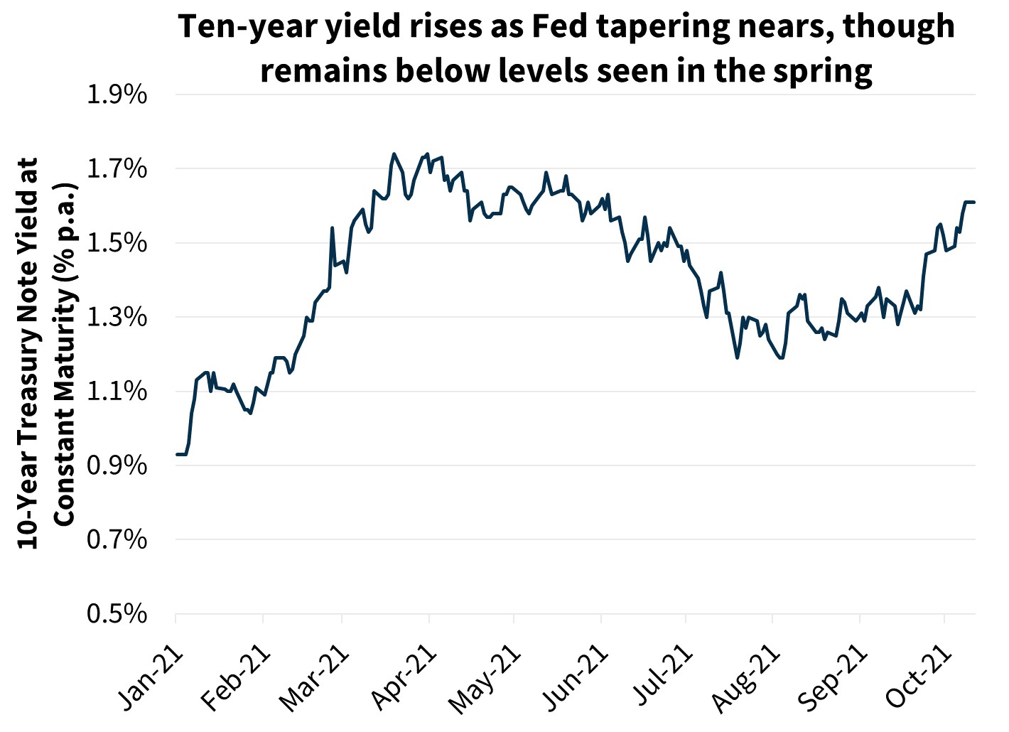  Ten-year yield rises as Fed tapering nears though remains below levels seen in the spring 